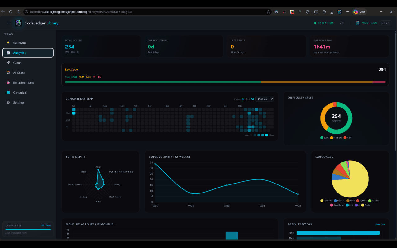 The analytics tab with a solve heatmap, difficulty breakdown and topic coverage